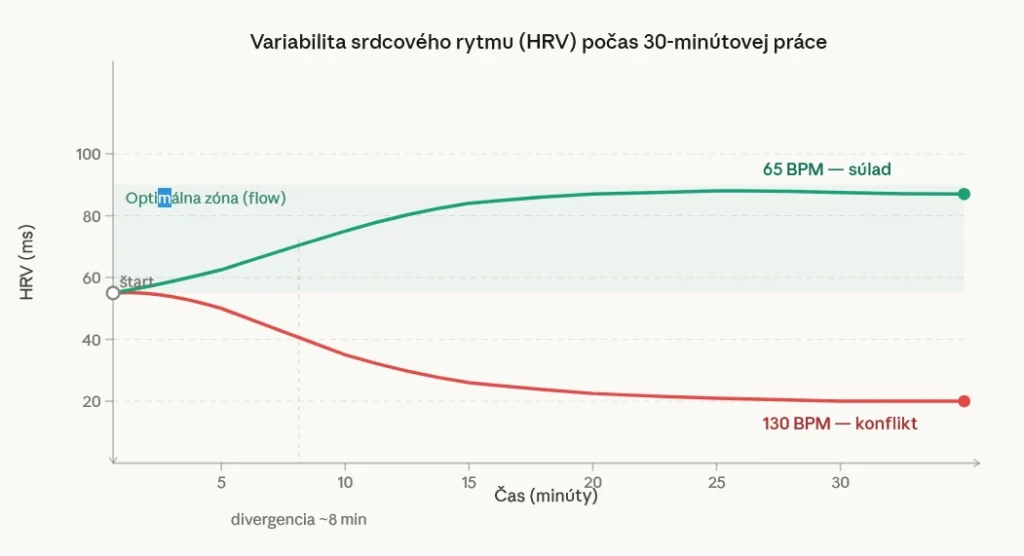 Graf HRV počas 30 minút práce — 65 BPM hudba zvyšuje HRV do zóny flow, 130 BPM spôsobuje pokles a kognitívnu únavu
Title: HRV variabilita srdcového rytmu — hudba pri práci a vplyv na sústredenie