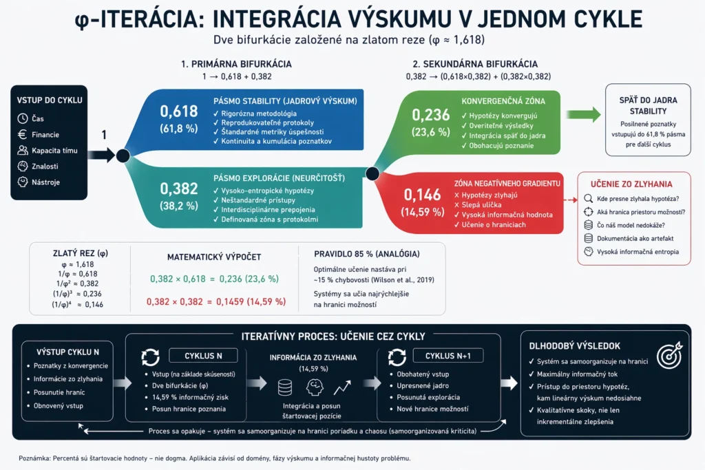 Diagram ϕ-iterácie zobrazujúci rozdelenie výskumu na 61,8 % stabilitu, 38,2 % exploráciu a 14,59 % zlyhanie ako zdroj informácie.