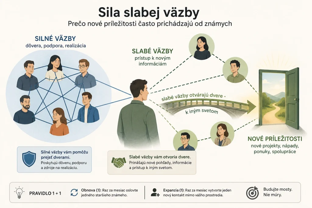 Objavte, prečo sú vzdialené kontakty kľúčom k vášmu kariérnemu rastu. Táto infografika vizualizuje teóriu sily slabých väzieb a význam budovania rozmanitej sociálnej siete.