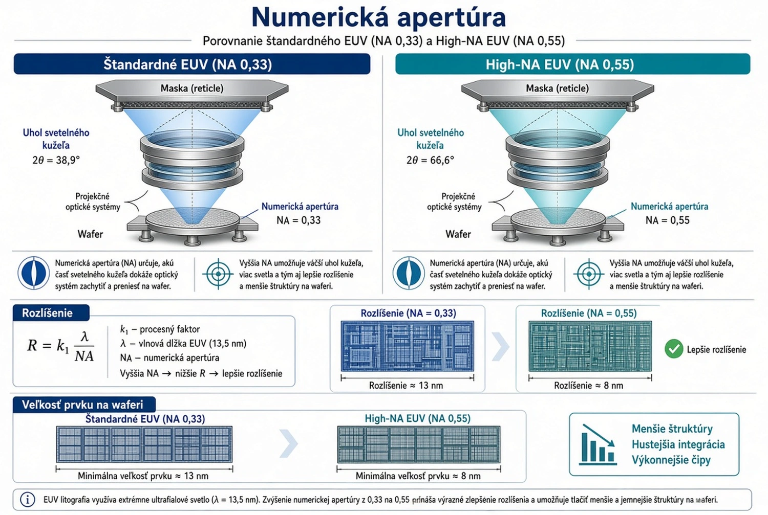 Grafické porovnanie štandardnej EUV litografie (NA 0,33) a novej generácie High-NA EUV (NA 0,55). Vyššia numerická apertúra umožňuje zväčšiť uhol dopadu svetelného kužeľa, dosiahnuť jemnejšie rozlíšenie (až 8 nm) a vytlačiť hustejšie štruktúry v jedinej expozícii.