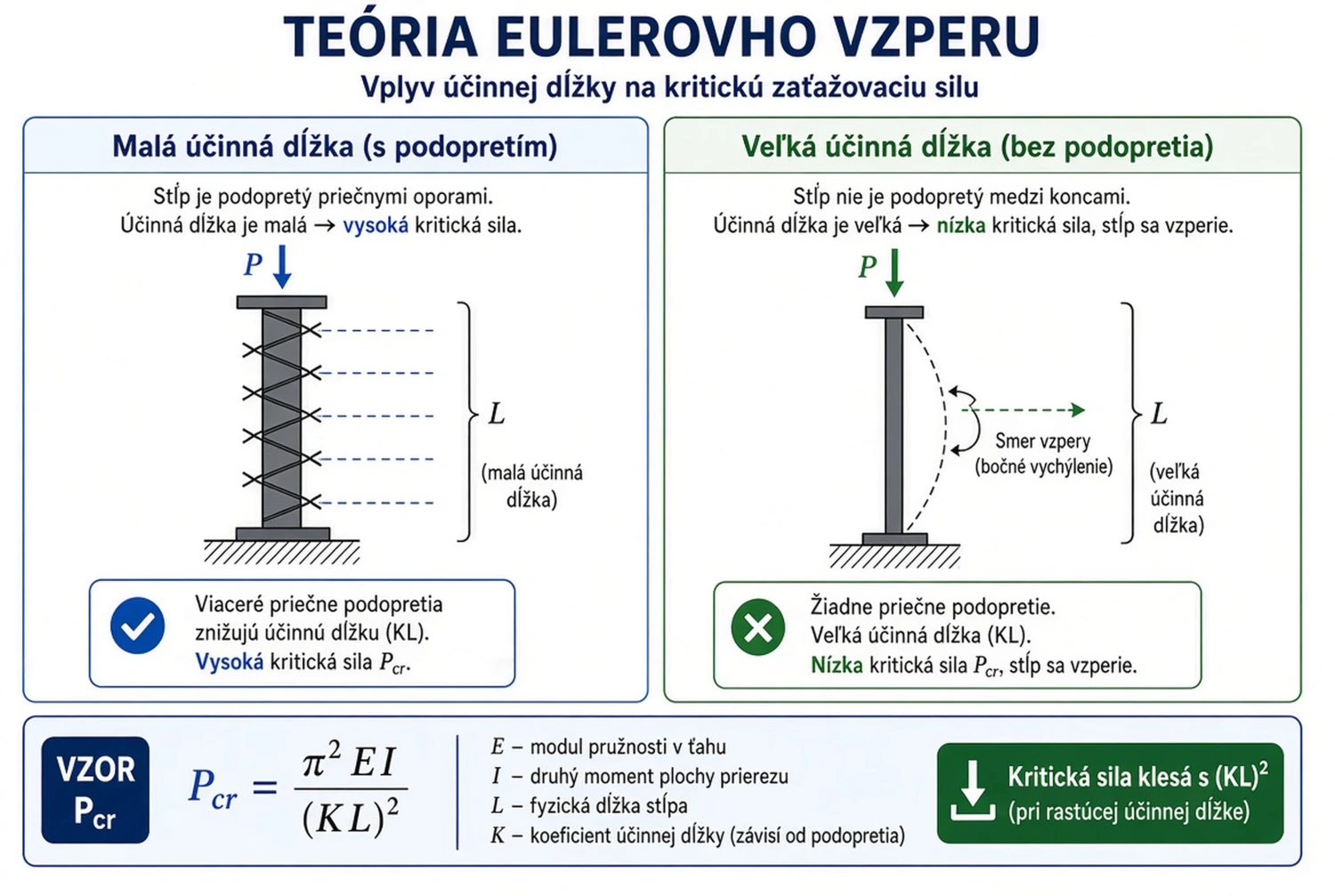Eulerov vzper: kritická sila prudko klesá s rastúcou účinnou dĺžkou (KL). Vľavo stĺp s bočným podopretím (malá účinná dĺžka), vpravo bez podopretia (väčšia účinná dĺžka). Zdroj: vlastné spracovanie.