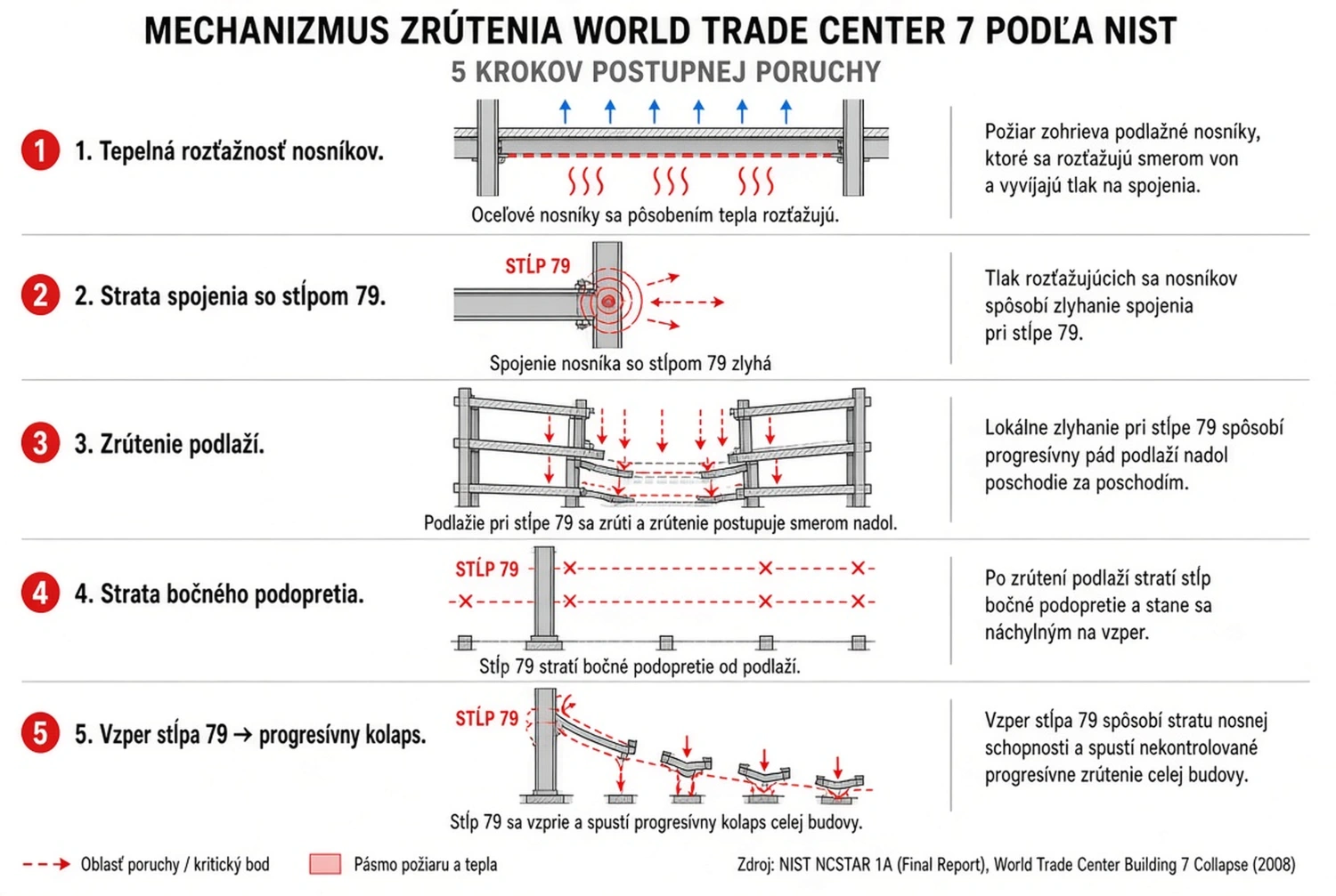 Zjednodušený mechanizmus kolapsu WTC 7 podľa NIST: 1. Tepelná rozťažnosť oceľových nosníkov → 2. Strata spojenia so stĺpom 79 → 3. Postupné zrútenie podlaží → 4. Strata bočného podopretia stĺpa 79 → 5. Vzper stĺpa a progresívny kolaps. Zdroj: spracované podľa NIST NCSTAR 1A.