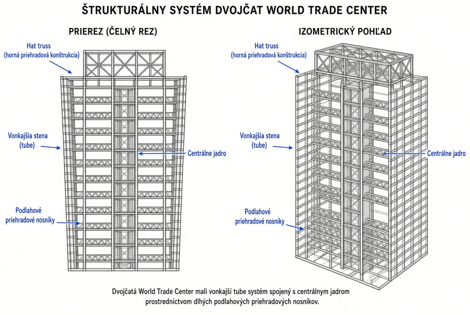 Nosný systém veží WTC 1 a 2: hustá sieť obvodových stĺpov (tube systém), centrálne jadro, podlahové priehradové nosníky a horná priehradová konštrukcia (hat truss). Zdroj: spracované podľa NIST NCSTAR 1.